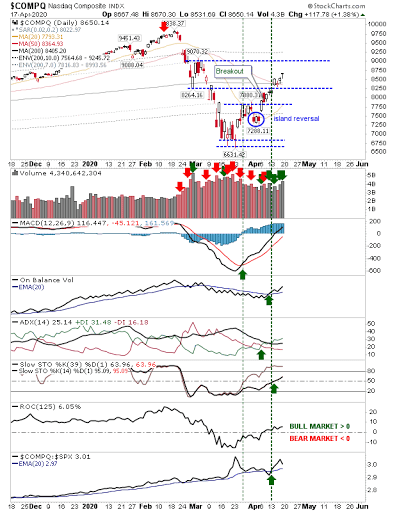 COMPQ Daily Chart