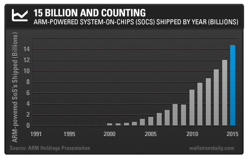ARM Chips Shipped (Billion)