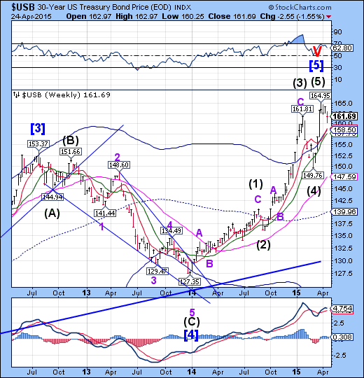 USB Weekly Chart