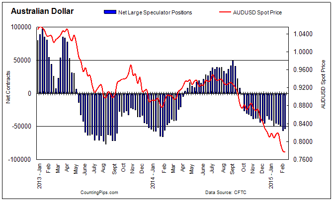 Australian Dollar Since 2013