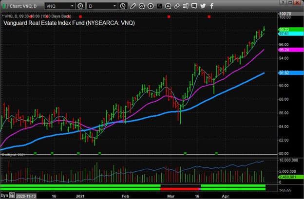 Vanguard Real Estate Index Fund Chart