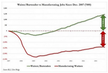 Waiter/Bartender Vs. Manufacturing Jobs Since Dec 2007 Chart