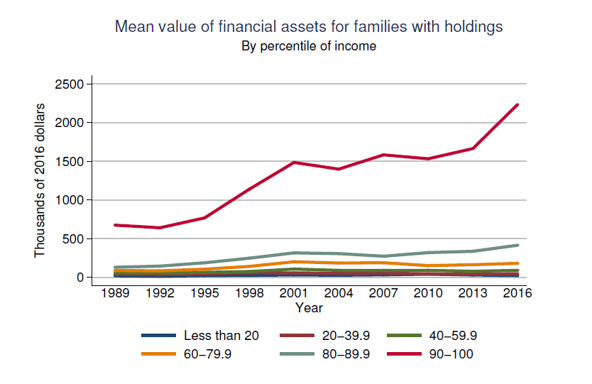 Mean Value Of Financial Assets For Families With Holdings