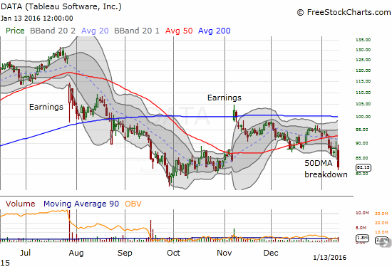 Tableau Software (DATA) Chart