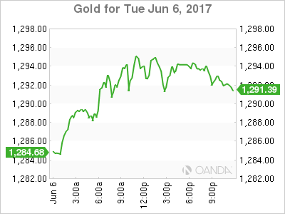 Gold Chart For June 6