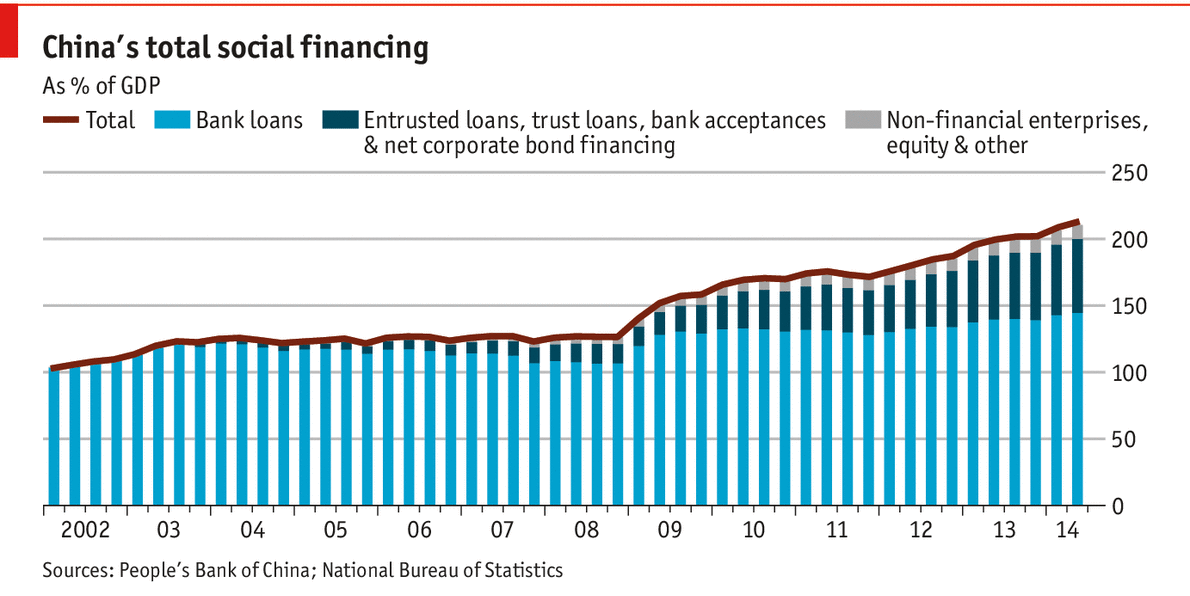 China's Total Social Financing