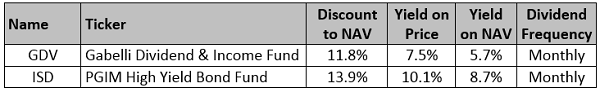 CEF 2 Fund Table