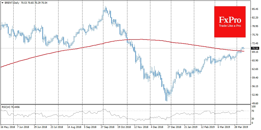 Brent under moderate pressure after touching $71