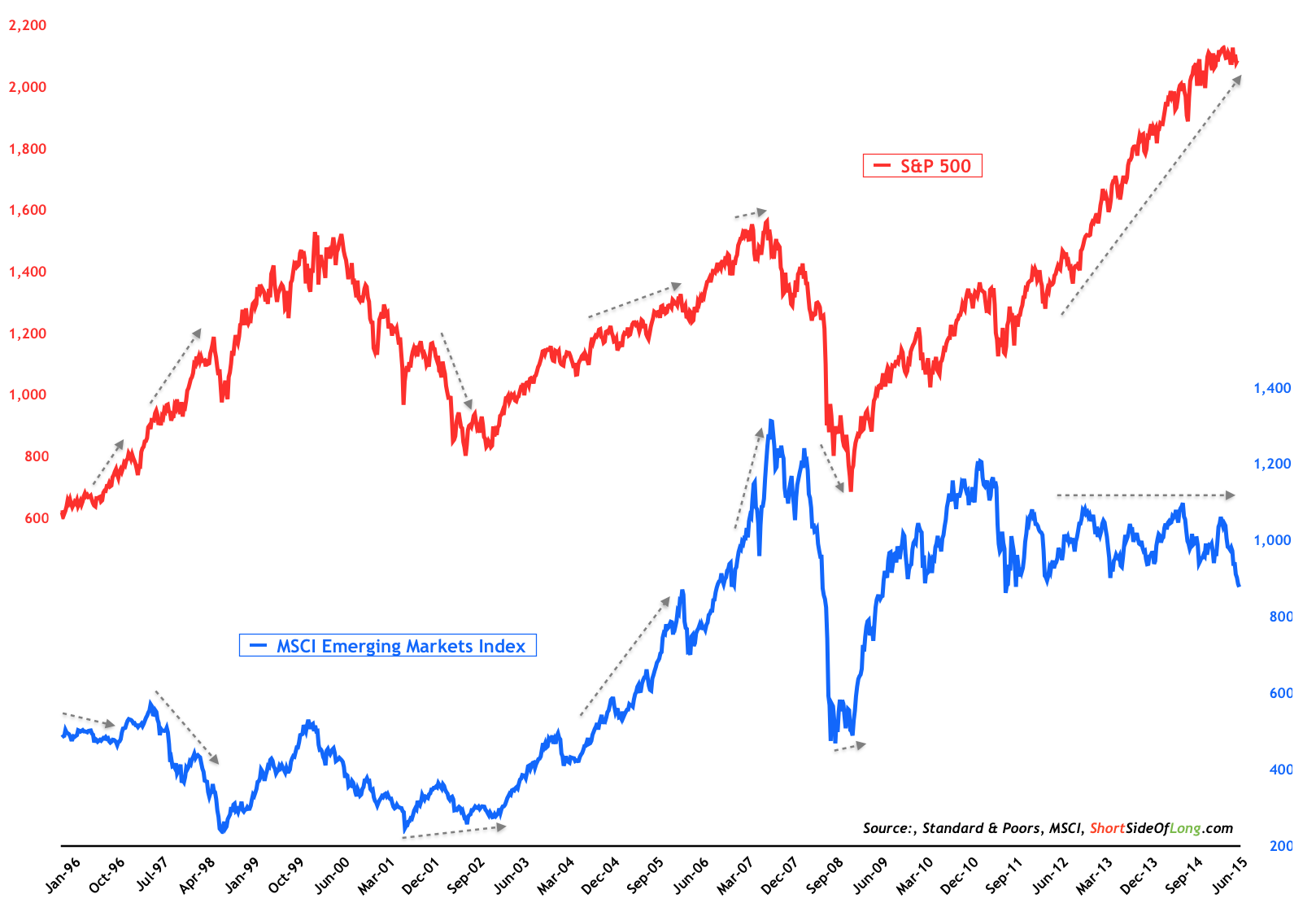 S&P 500 Vs. Emerging Markets