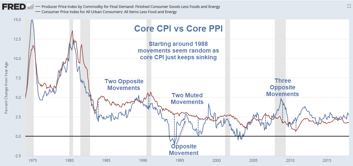 Cope PPI vs Core CPI