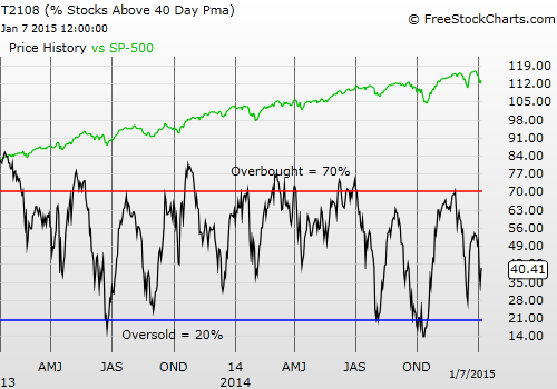 T2108 vs. the S&P 500 (DAILY)