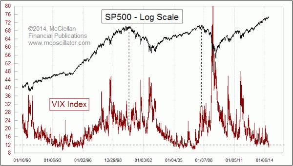 S&P 500 vs VIX Overview: 1990-Present