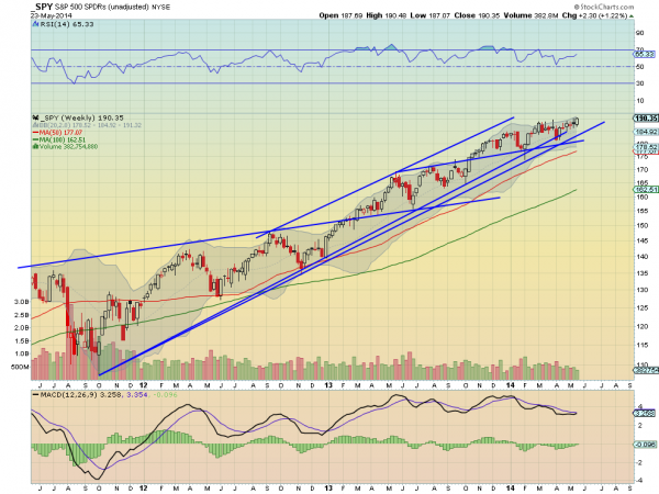 SPY Weekly Chart