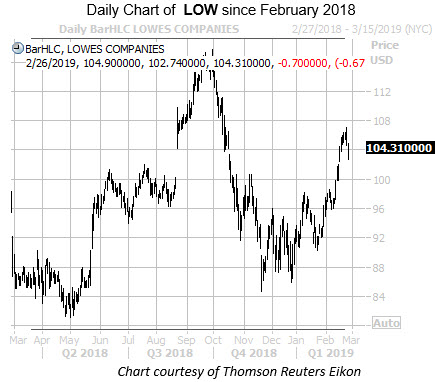 Lowes Stock Price Chart