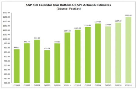 SPX Calendar Year Bottom-Up SPS, Actual vs Estimated