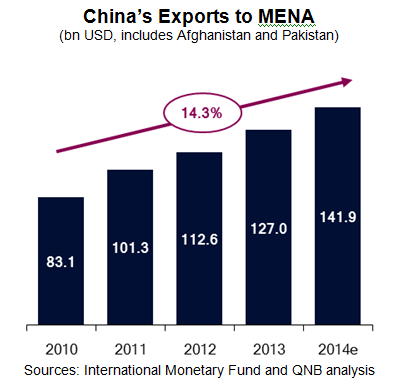 China’s Exports to MENA