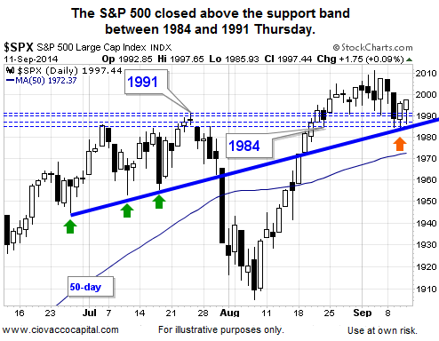 Thursday's S&P 500