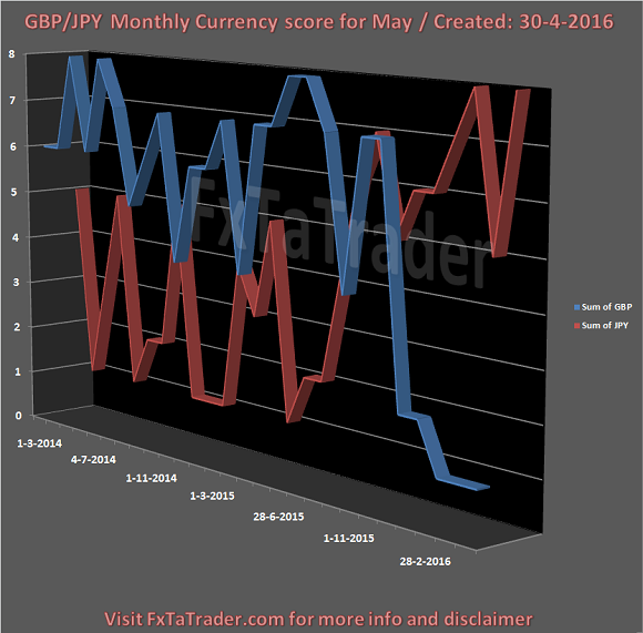 GBP/JPY Monthly Score Chart
