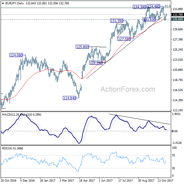 EUR/JPY Daily Chart