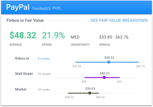 PayPal Fair Value