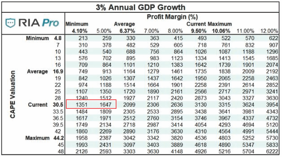 3% Annual GDP Growth