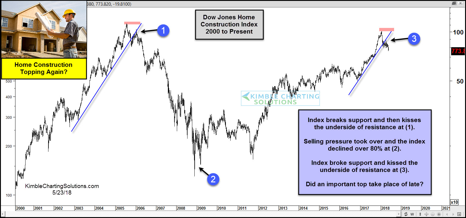 Dow Jones Home Construction Index 2000 To Present