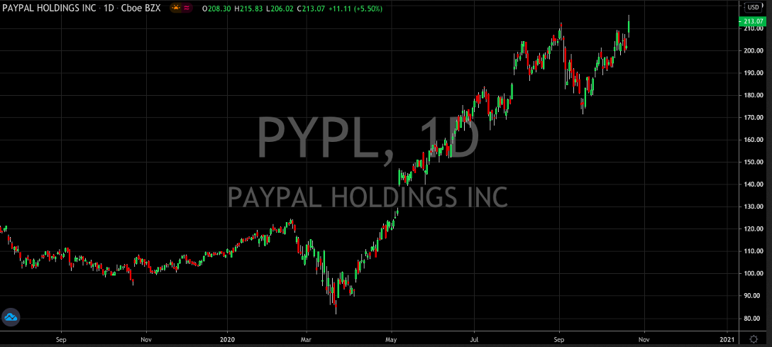 PayPal Inc Daily Chart