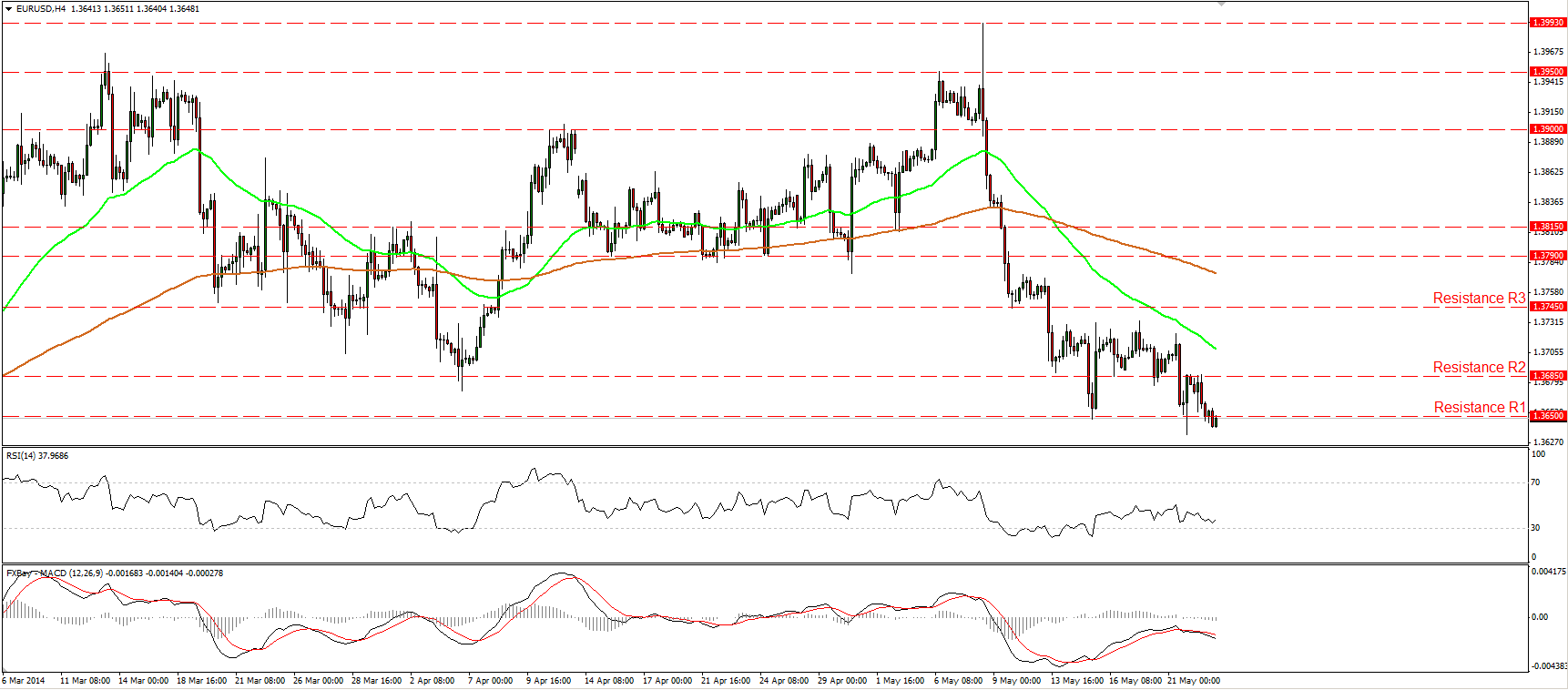 EUR/USD Daily Chart