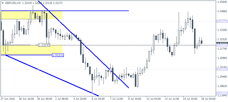 EUR/USD 4-Hour Analysis