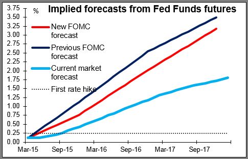 Implied Forecasts From Fed Funds Futures