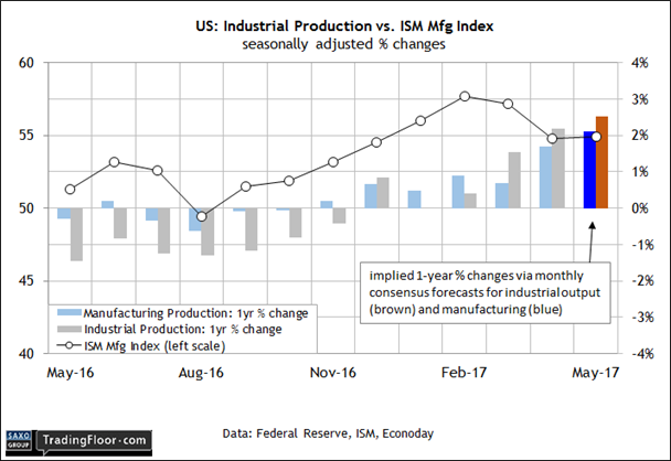 US: Industrial Production