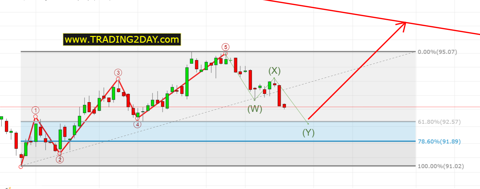 Dollar Index Chart