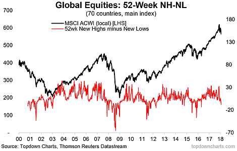 Global Equities 52-Week NH-NL