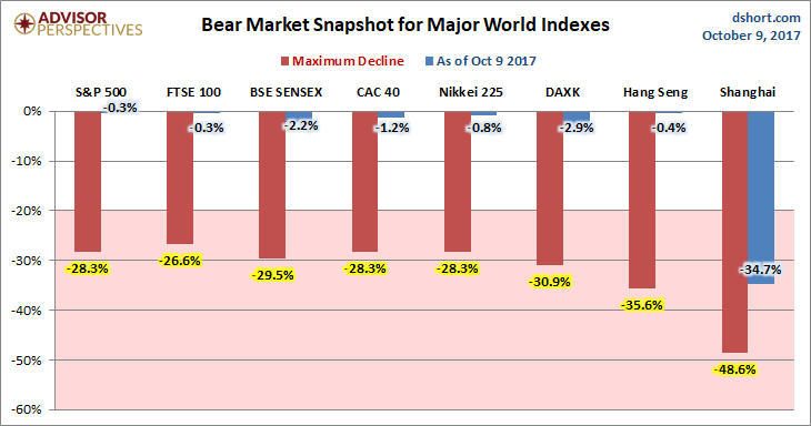 Global Bear Markets