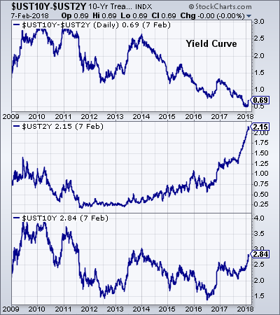 UST10Y-UST2Y Daily Chart