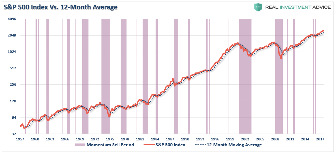 S&P 500 Index Vs 12 Month Average