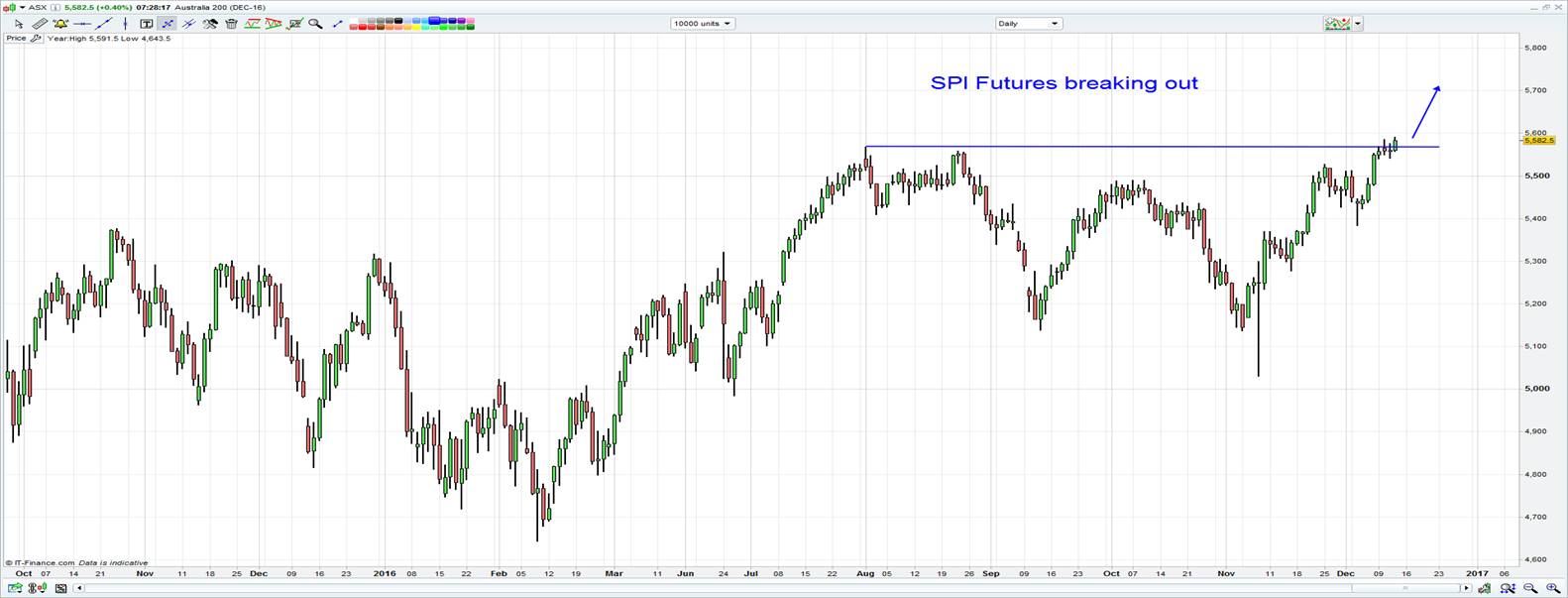 SPI Futures Breaking