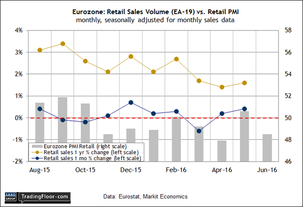 Eurozone: Retail Sales Volume vs Retail PMI