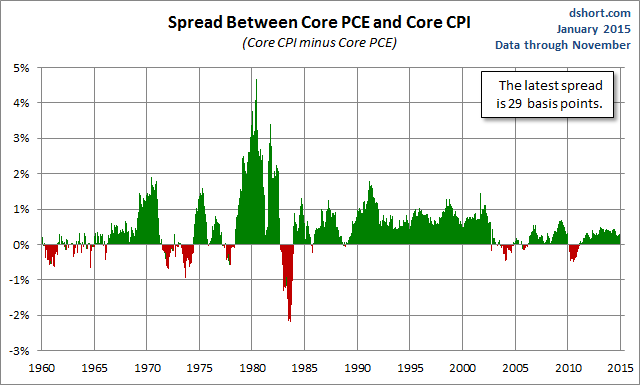 Spread Bread Core PCE And Core CPI