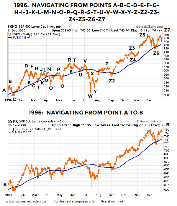 Stock Market Volatility 1996