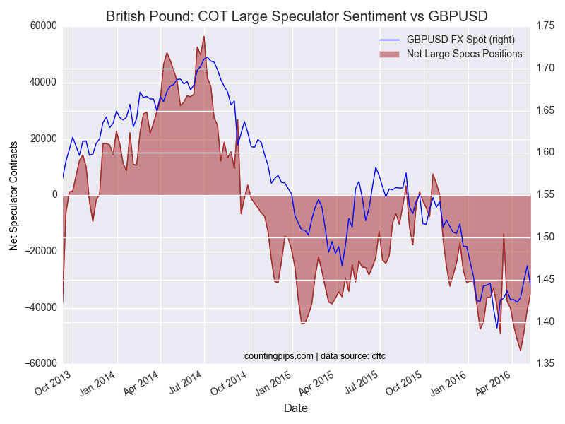 GBP: COT Large Speculators Sentiment vs GBP/USD