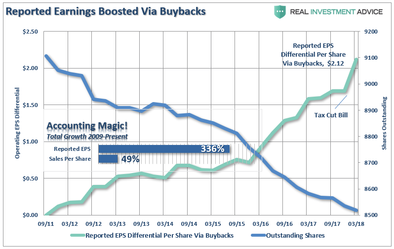Earnings And Stock Buybacks