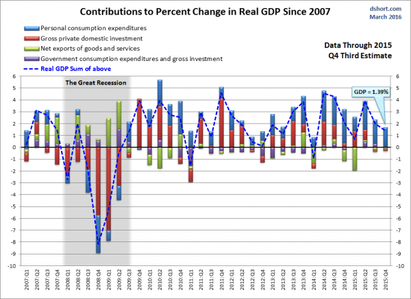 Contributions to GDP % Change since 2007