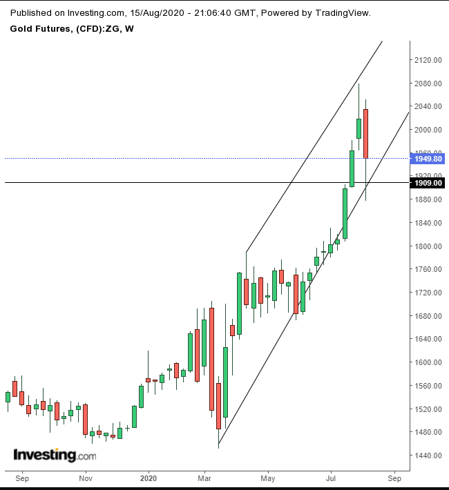 Gold Weekly