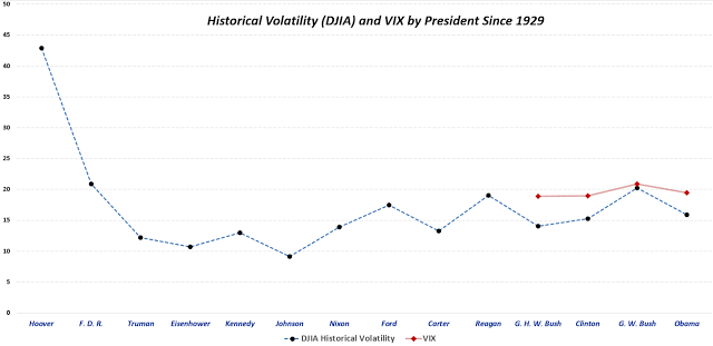 Historical DJIA Volatility and VIX by President since 1929