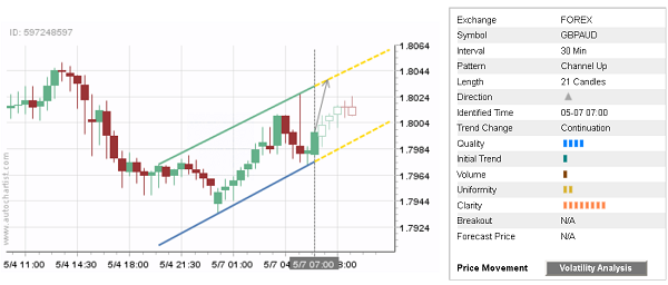 GBP/AUD 21 Cnadles