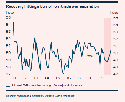 Recovery Hitting A Bump From Trade War Escalation