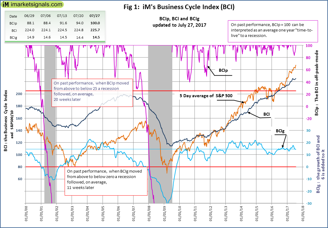 Fig 1 : iM's Business Cycle Index BCI