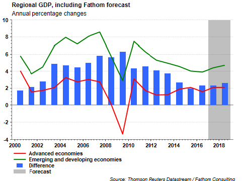 Regional GDP, Including Fathom Forecast