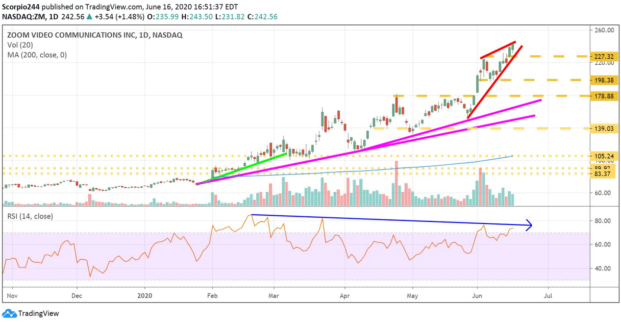 Zoom Inc Daily Chart